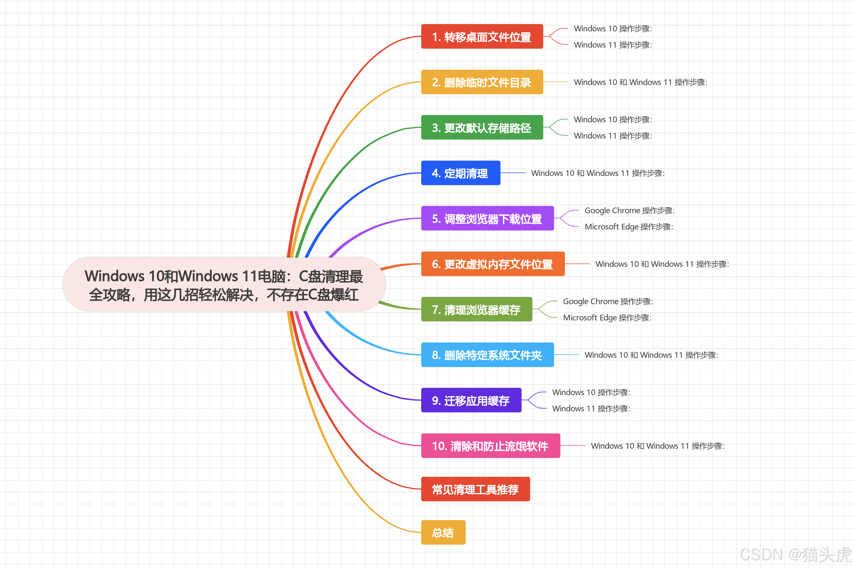 Windows10和11-C盘清理最全攻略，用这几招轻松解决