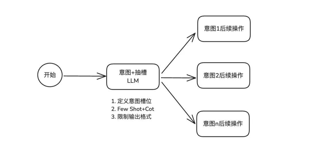 提示词工程到多轮RAG：NLU技术迭代背后的踩坑与突破​